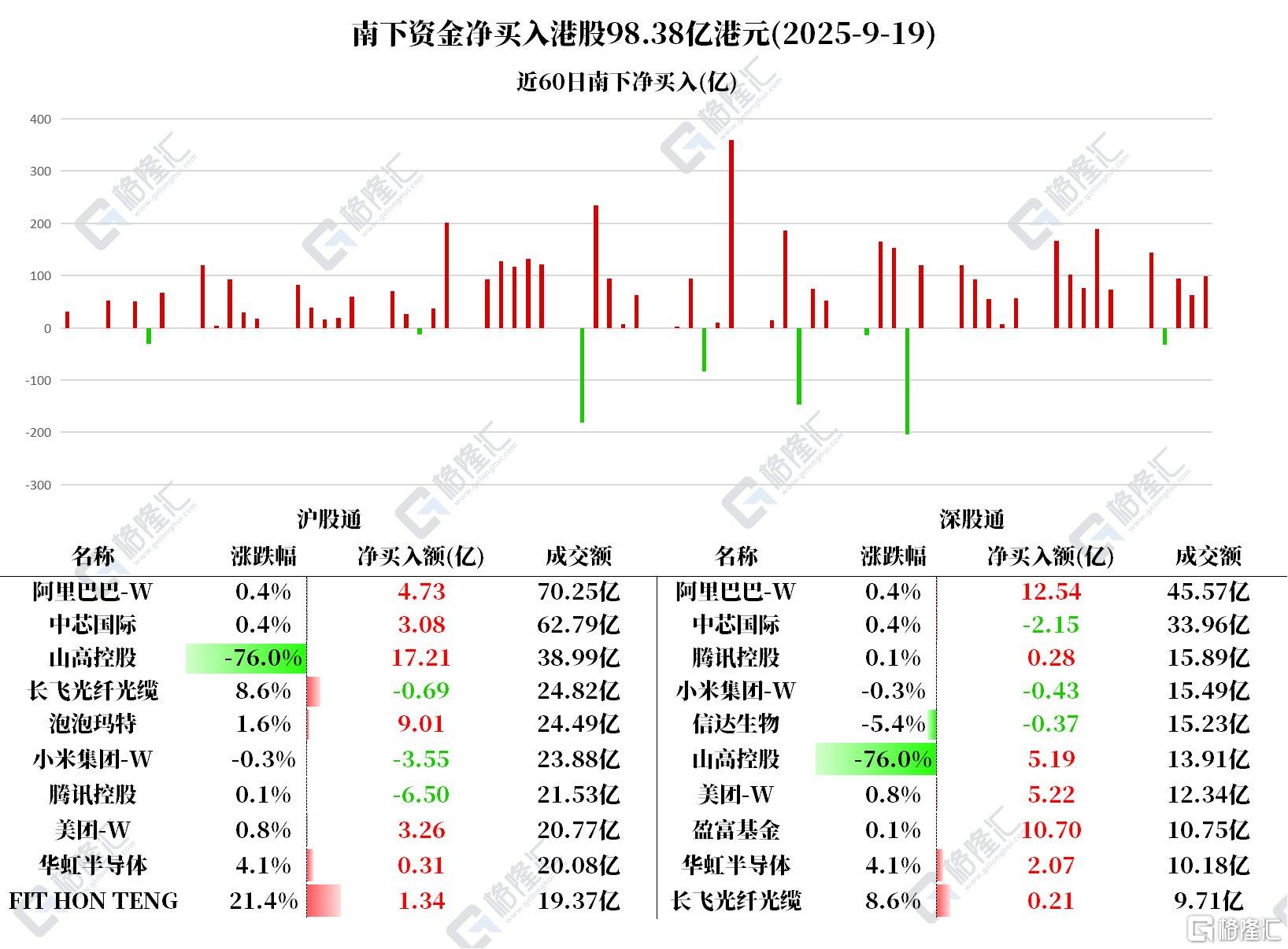 资金动向 | 北水再度扫货港股超98亿，狂买山高控股22.4亿港元