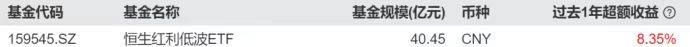 双料同类第一，恒生红利低波ETF（159545）基金规模逾40亿，近1年超额收益超8%
