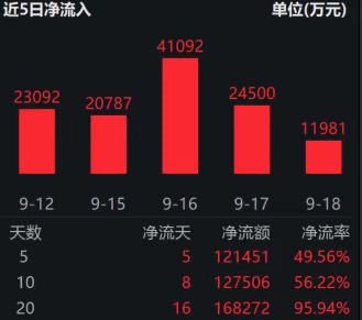 美联储如期降息，机构称弱势美元对有色构成支撑，工业有色ETF（560860）盘中涨近2%，近20日“吸金”超16亿元