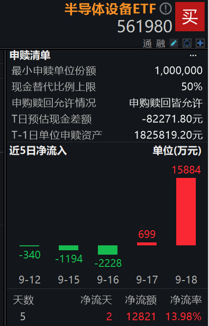 华为明确昇腾AI芯片迭代规划，外资密集调研本土芯片龙头，半导体设备ETF（561980）单日获1.59亿元资金净申购