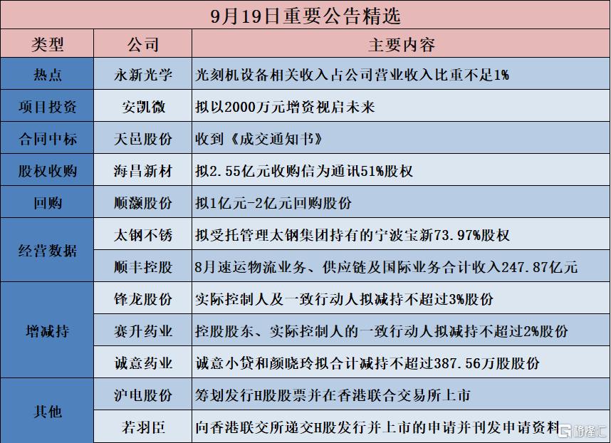 公告精选︱海昌新材：拟2.55亿元收购信为通讯51%股权；沪电股份：筹划发行H股股票并在香港联合交易所上市