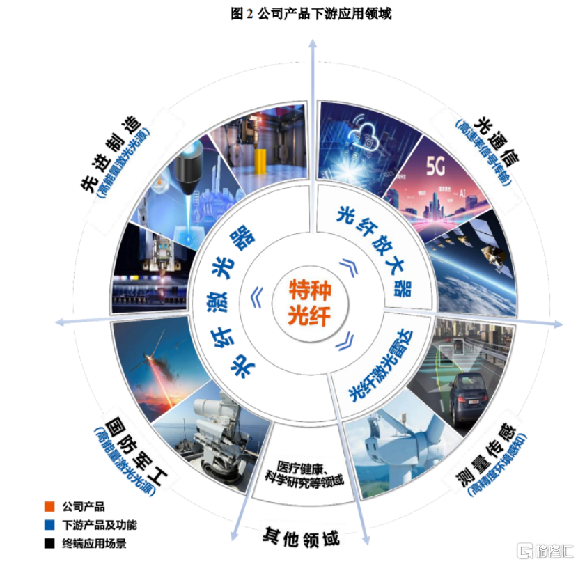 长进光子冲击IPO，专注于特种光纤领域，主要产品均价呈下降趋势