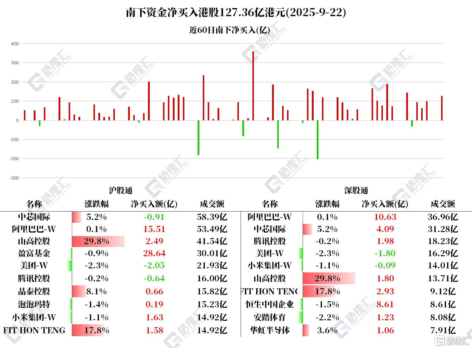 资金动向 | 北水抢筹港股127.36亿港元，连续22日买入阿里巴巴
