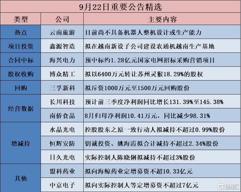 公告精选︱长川科技：预计前三季度净利润同比增长131.39%至145.38%；云南旅游：目前尚不具备机器人整机设计或生产能力