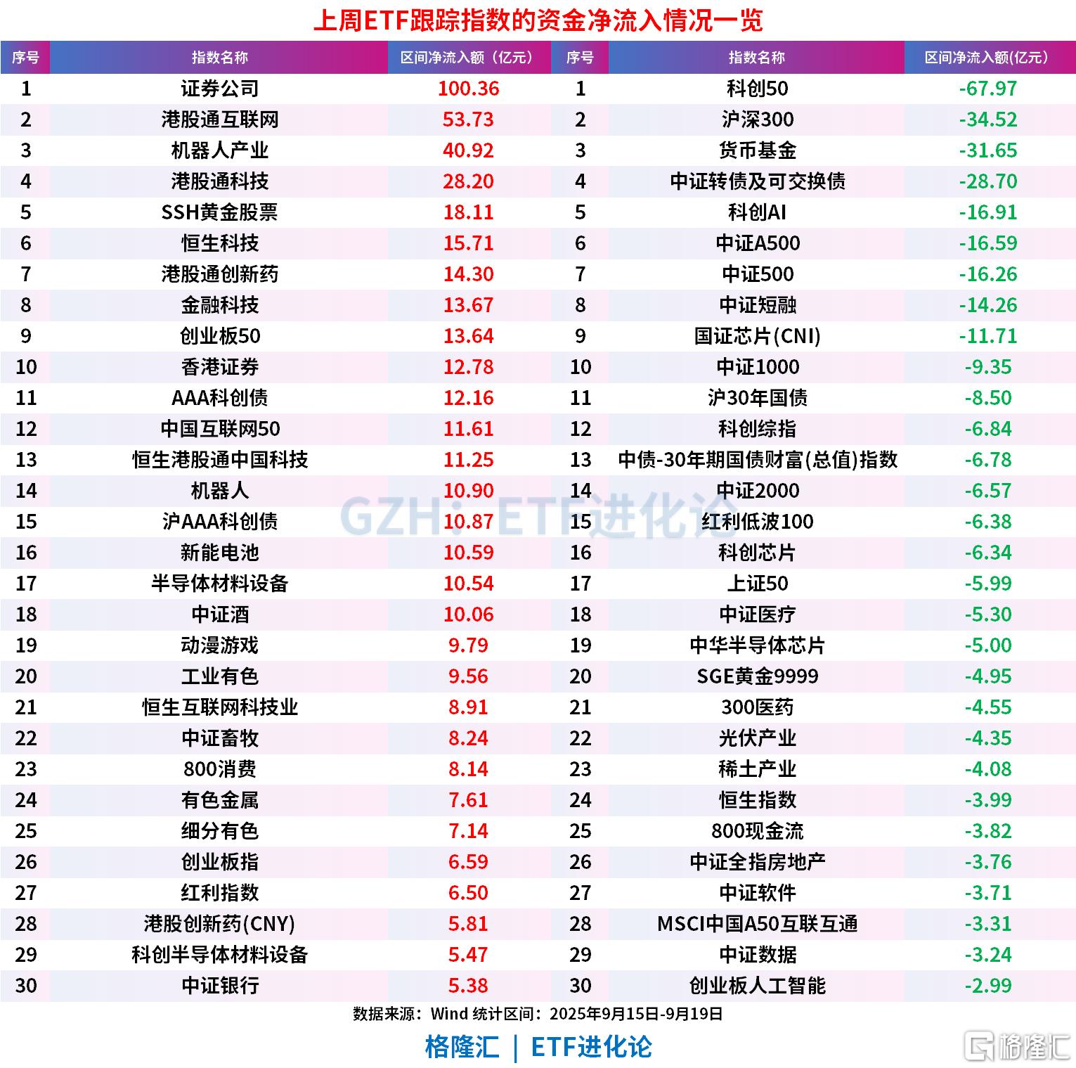 上周股票ETF净流入超200亿元，100亿资金抢筹证券主题ETF
