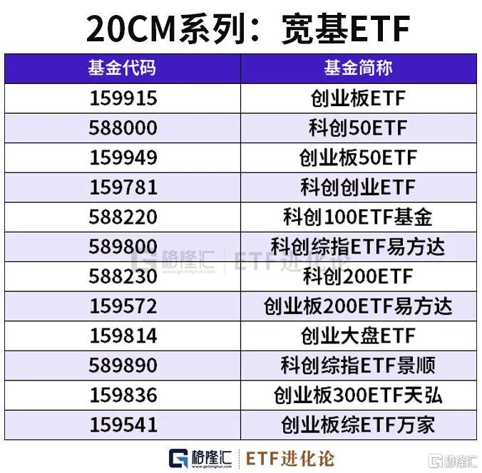 20CM、T+0 ETF大集合来了！