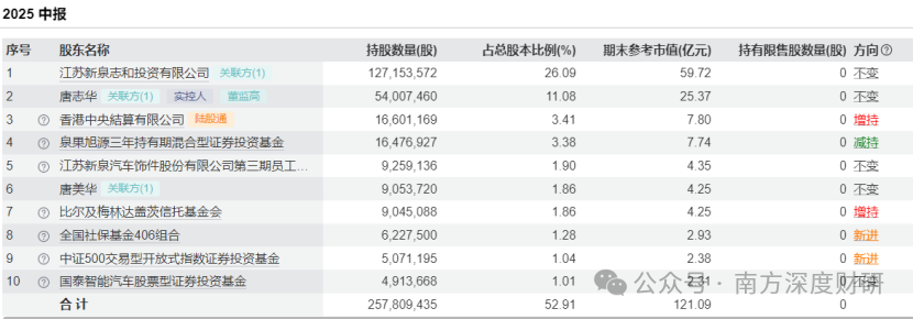 新泉股份|盖茨基金重仓，特斯拉链上的潜在黑马？