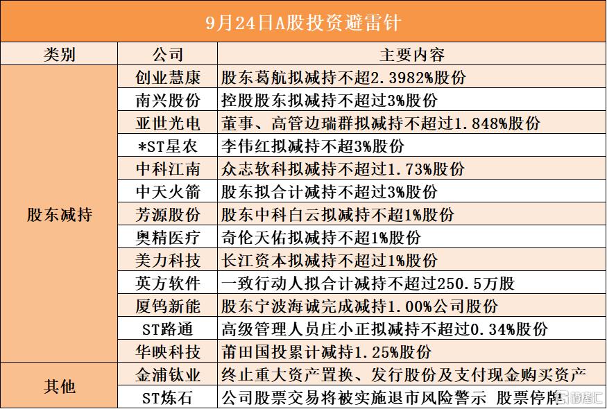 9月24日A股投资避雷针︱ST炼石：公司股票交易将被实施退市风险警示 股票停牌