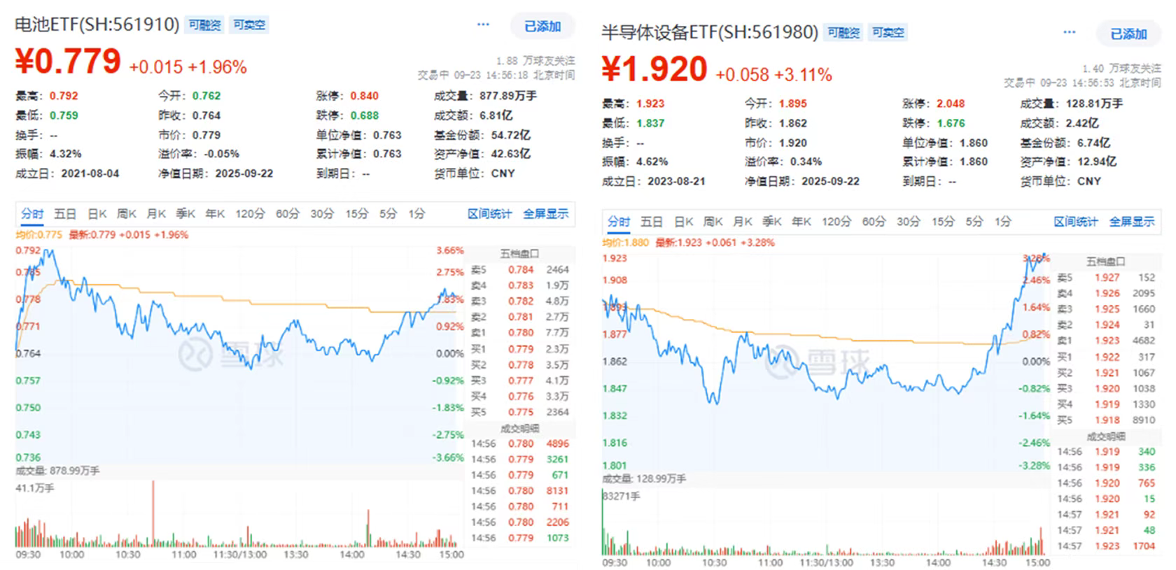 电池ETF(561910)全天强势、半导体设备ETF(561980)尾盘暴涨超3%！沪指3800点失而复得- 古东管家