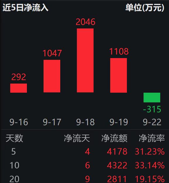 存储芯片巨头大幅提价！半导体设备ETF基金(159327) 创历史新高！