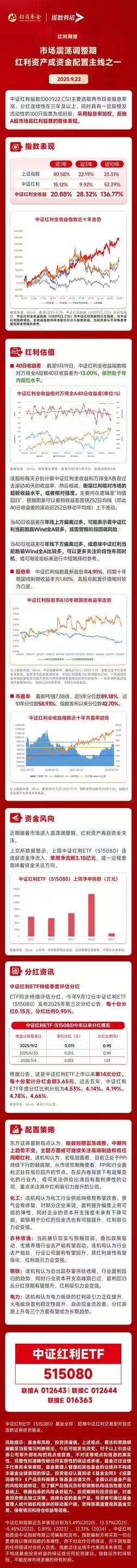 红利资产增仓信号明确！中证红利全收益40日收益差跌至-13%，中证红利ETF（515080）连续9日吸金超4.3亿元