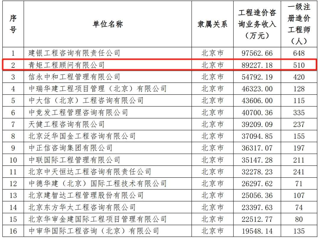 行业领军实力凸显 青矩技术全资子公司青矩顾问连续十二年稳居“2024年全国造价咨询行业”前三甲