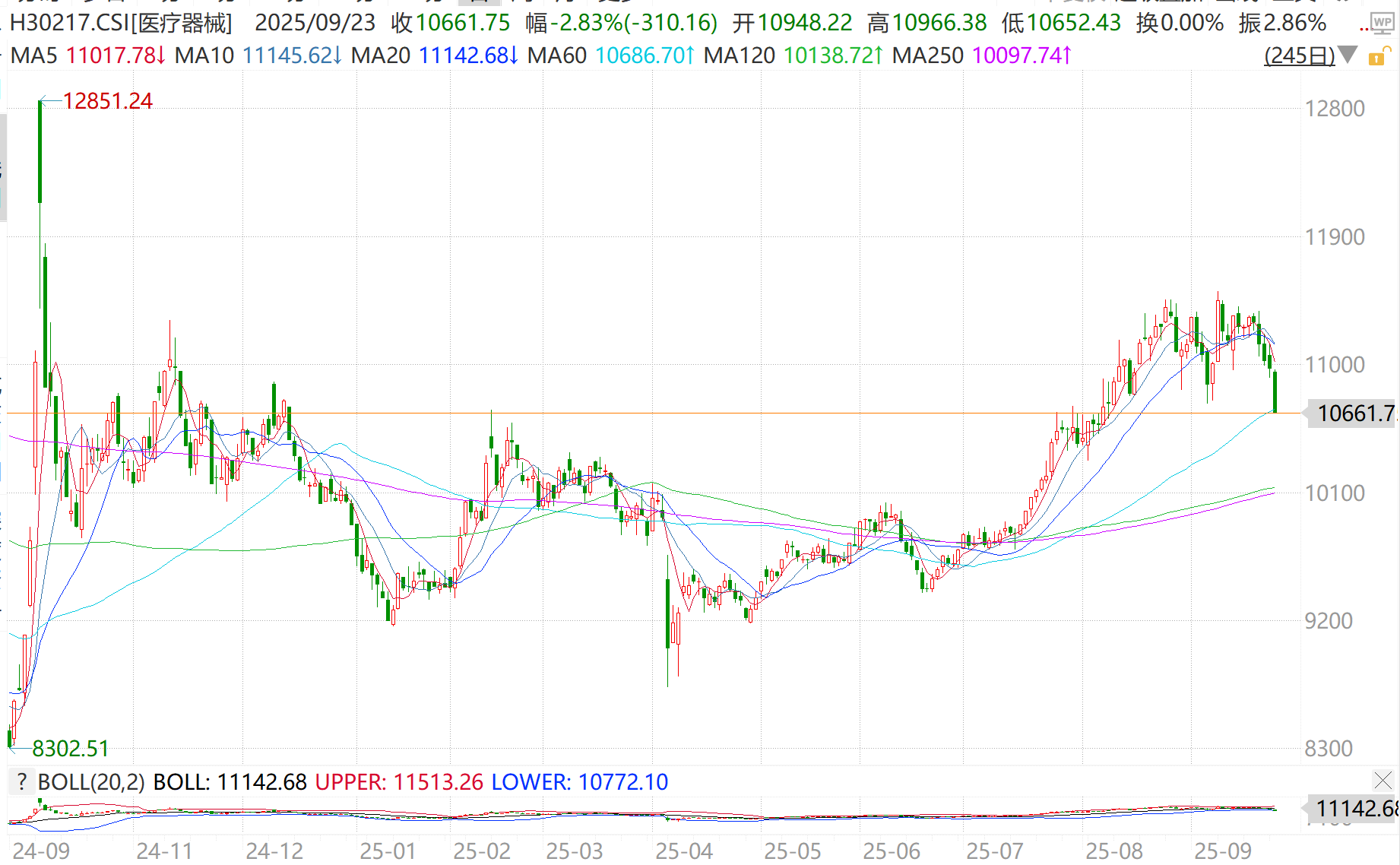 强力吸筹!资金节前卡位医疗器械,博弈节后反弹?