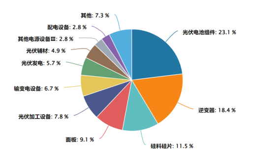 政策强力助推，屋顶光伏有望进入发展快车道，关注光伏龙头ETF(159609)