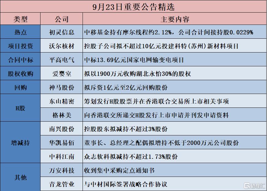 公告精选︱沃尔核材：控股子公司拟不超过10亿元投建科特(苏州)新材料项目；初灵信息：中移基金持有摩尔线程约2.12%，公司合计间接持股0.0229%