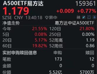 A500ETF易方达（159361）盘中获资金净申购4.95亿份；8月全社会用电量超万亿千瓦时，制造业用电量复苏势头明显