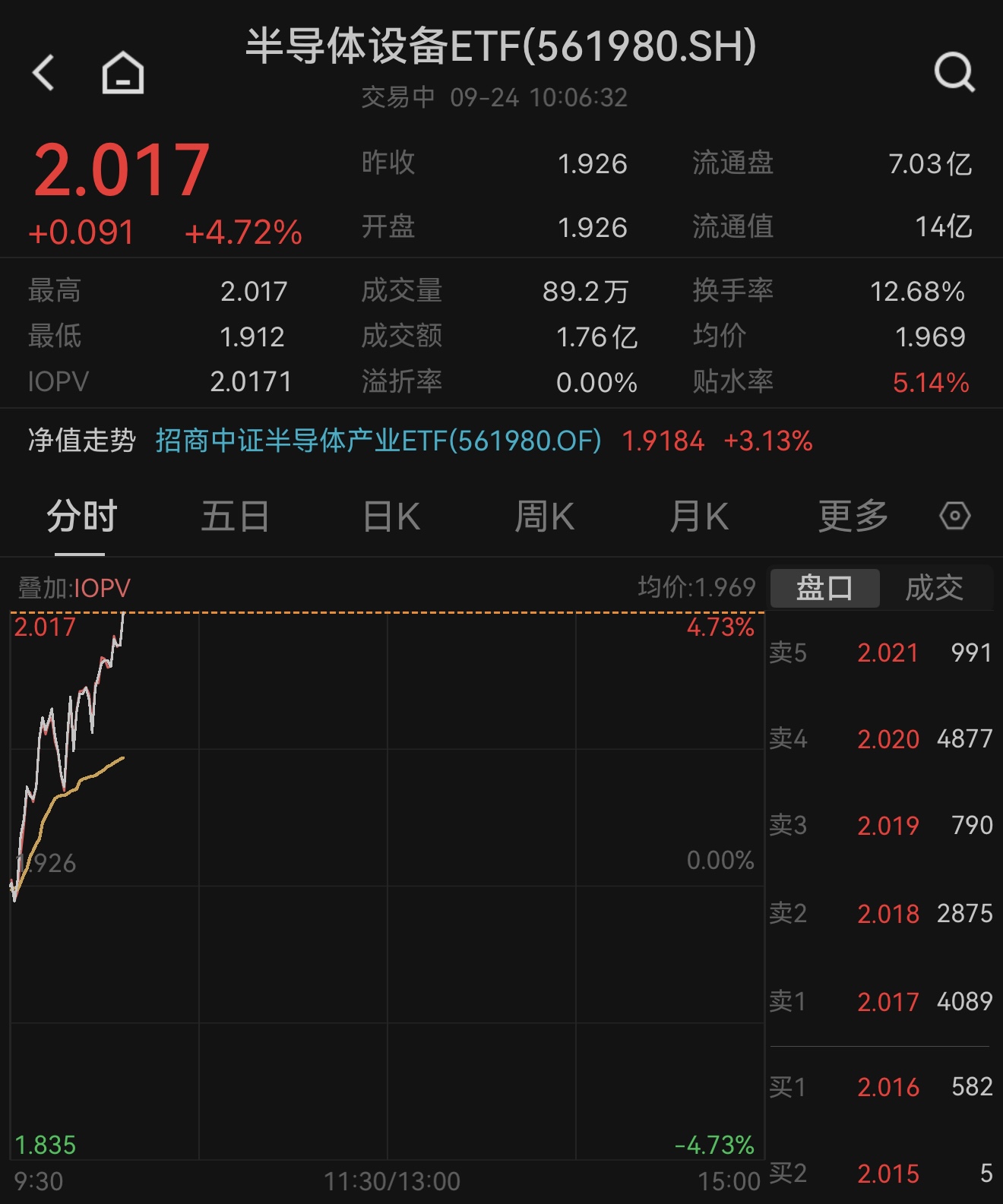 涨价逻辑持续发酵，神工股份20cm涨停，立昂微两连板！半导体设备ETF（561980）早盘涨超4.7%