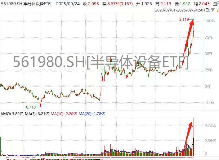 量价齐爆迭创新高！半导体设备ETF(561980)收涨近9%，成交近9亿，环比放量近140%
