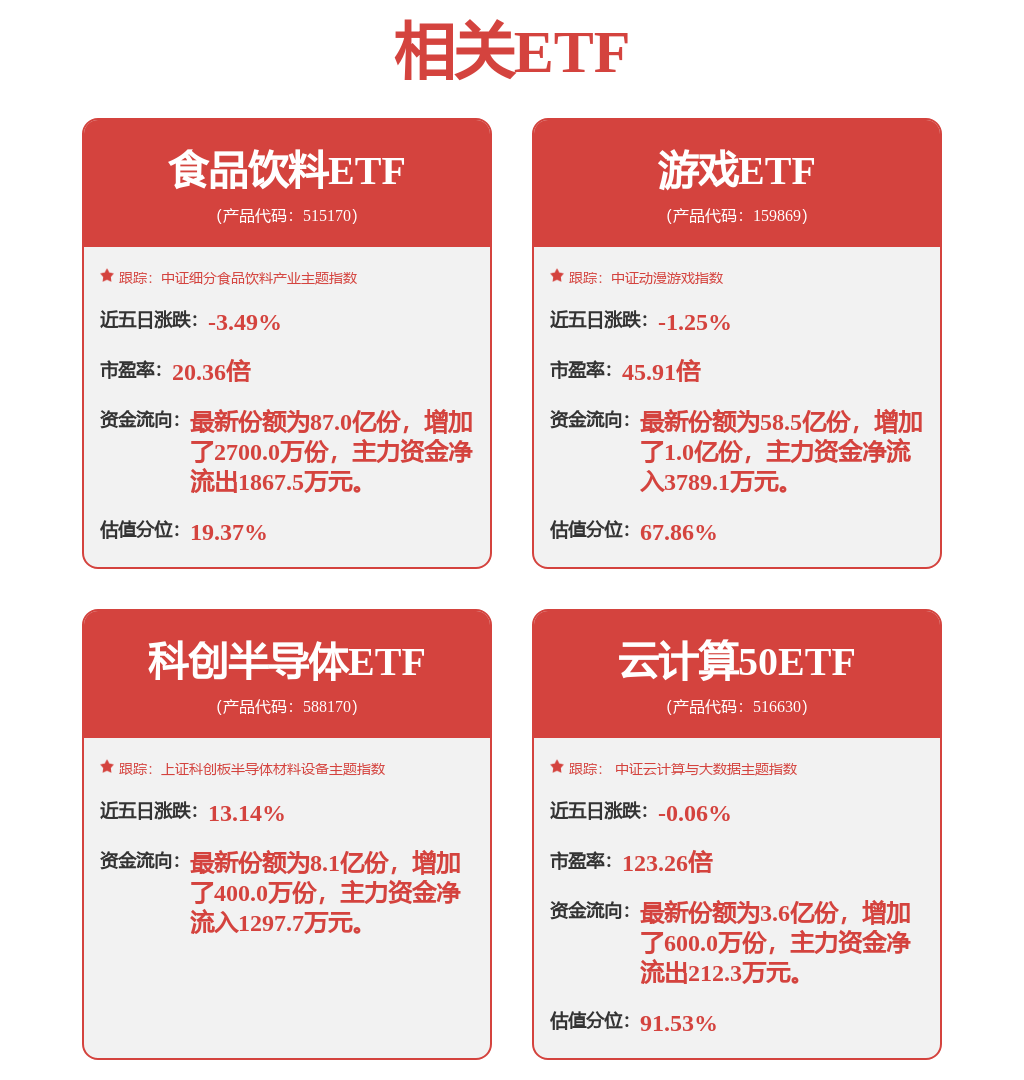 半导体硅片走强催化板块上涨，同指数规模最大科创半导体ETF（588170）持续拉升!大涨6.87%！