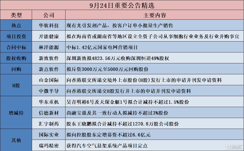 公告精选︱皖维高新：前三季度净利润预增69.81%到109.77%；华软科技：现有光引发剂产品，按客户订单小批量生产销售