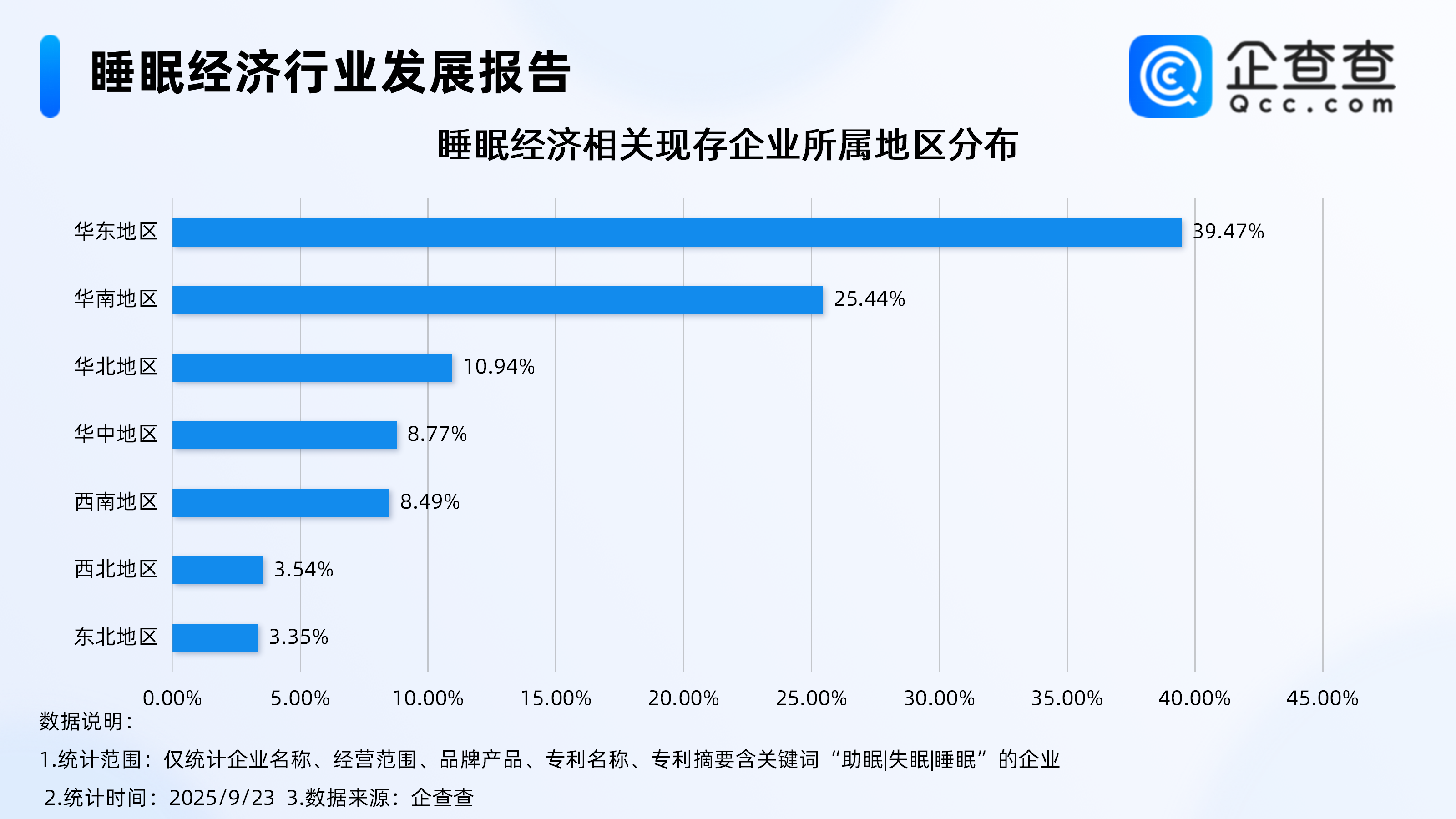 近五成中国成人被失眠困扰，睡眠经济相关企业存量超2万家