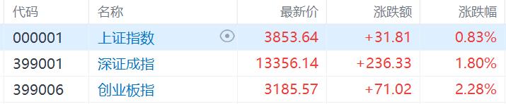 A股收评：创业板指涨2.28%，芯片股爆发，旅游板块走低