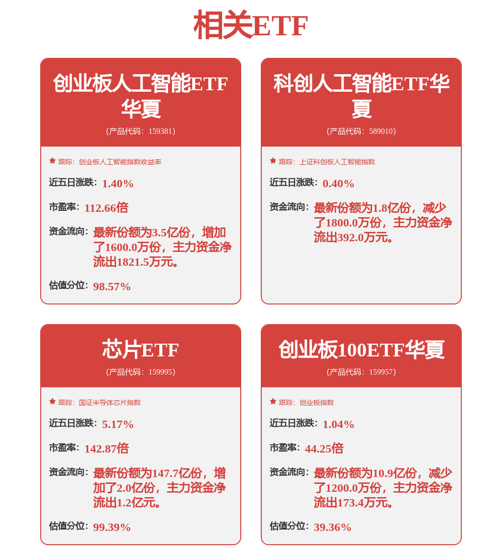 突发！低费率创业板人工智能ETF华夏（159381）强势拉升翻红冲击4连涨，神州泰岳涨近6%