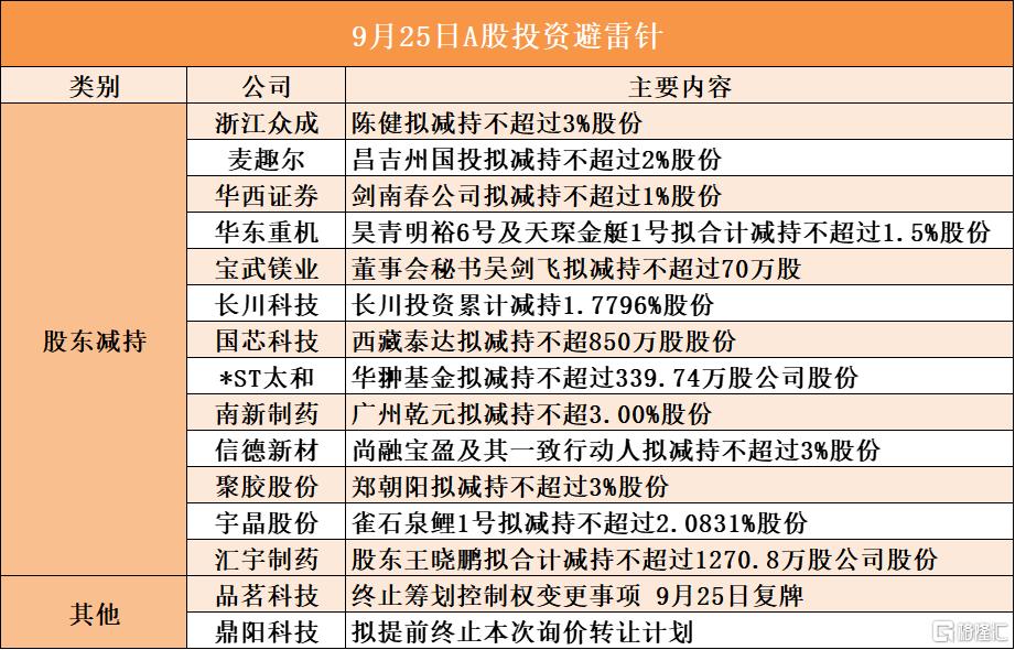 9月25日A股投资避雷针︱长川科技：股东长川投资累计减持1.7796%股份；品茗科技：终止筹划控制权变更事项 9月25日复牌