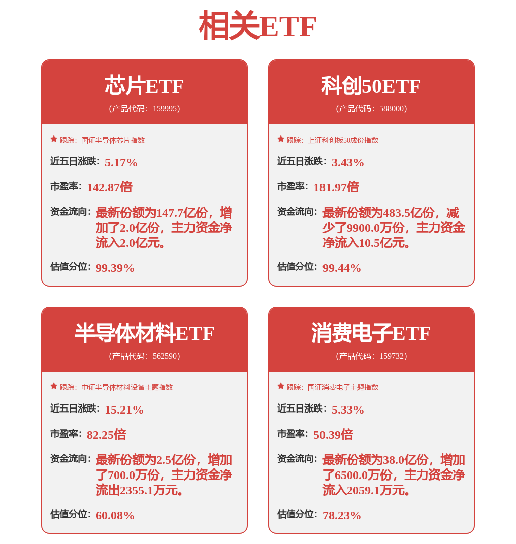 存储半导体供应紧张，半导体材料ETF（562590）午后一度触及涨停