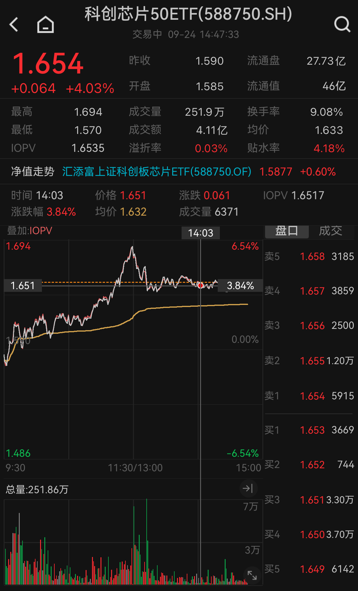 国产芯片突破，光刻机参数图亮相！科创芯片50ETF（588750）盘中涨超6%创新高，近5日“吸金”超3.7亿元