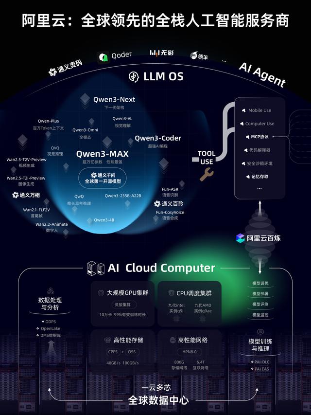 阿里云重磅升级全栈AI体系，一文看懂云栖大会技术发布