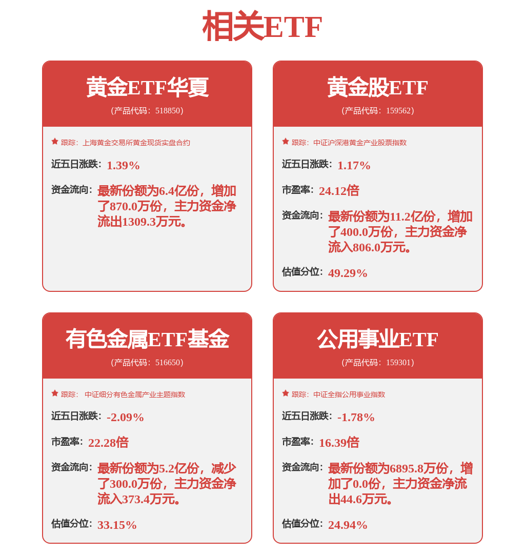 黄金、锂电携手走强，有色金属ETF基金（516650）强势拉涨