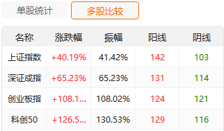 突发两大利好！超4400家上涨，“924”一周年创业板指已翻倍，你跑赢了吗