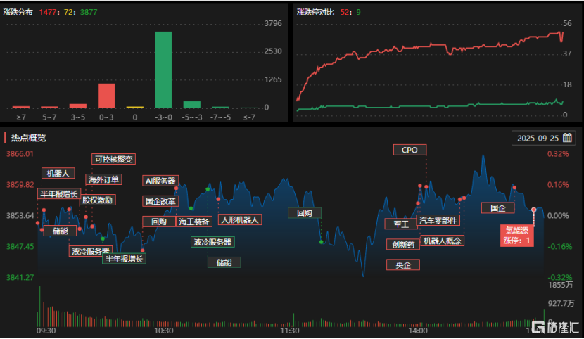 龙虎榜 | 游资、机构齐聚TCL中环，陈小群2.3亿爆买浪潮信息
