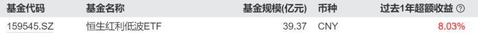 基金规模、近1年超额收益双料第一，恒生红利低波ETF（159545）汇聚港股高股息、低波动优质资产