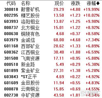 供应警报拉响！全球第二大铜矿停产，港A有色板块应声“起飞”