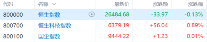 恒指跌0.13%，内银股再跌，铜业股全天强势
