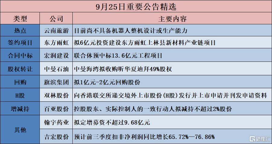 公告精选︱东方雨虹：拟6亿元投资建设东方雨虹上林县新材料产业链项目；吉宏股份：预计前三季度扣非净利润同比增长65.72%—76.86%