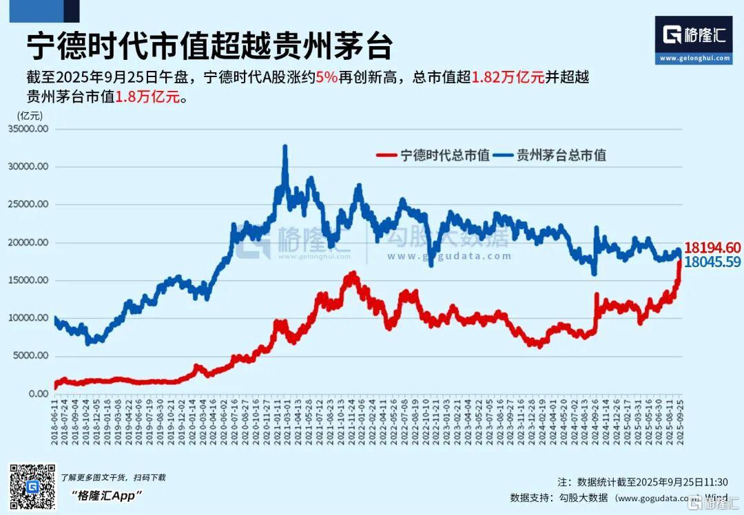 史诗级反超！巨头狂飙