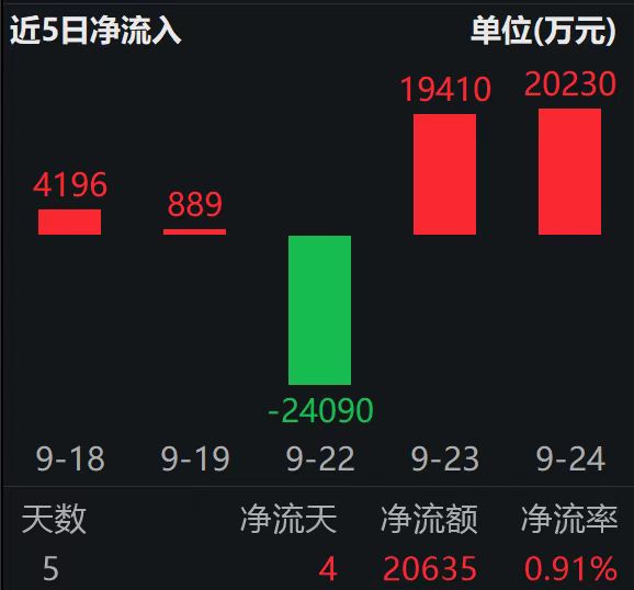 阿里宣布全球AI扩张计划，人工智能ETF（159819）连续两日“吸金”共计近4亿