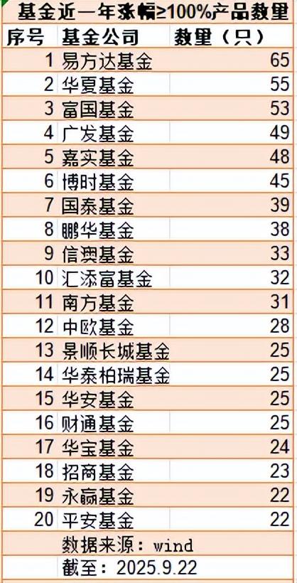 “9·24”行情这一年：50亿级翻倍基中15只ETF，2只港股通现身
