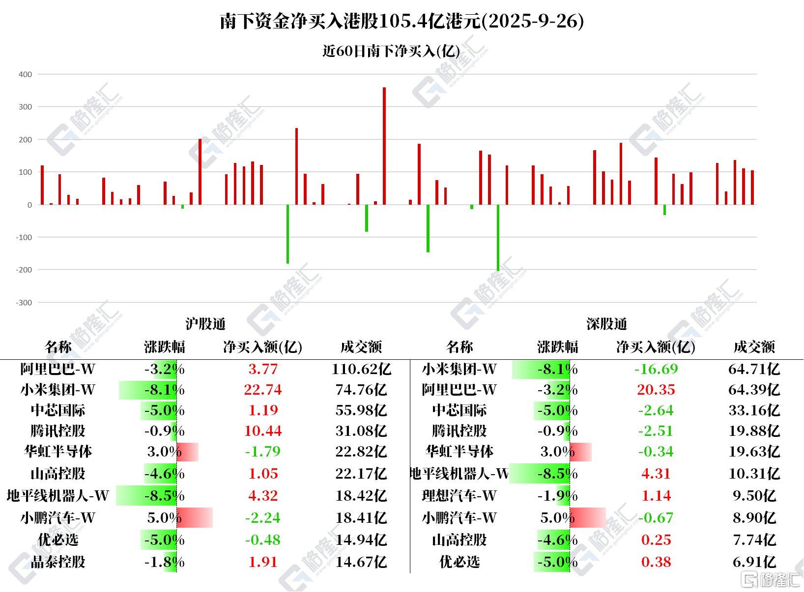 资金动向 | 北水爆买港股超105亿港元，阿里巴巴、地平线机器人获加仓