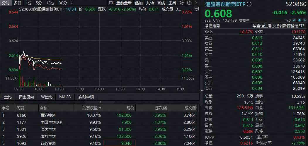 特朗普再挥“关税大棒”，港股通创新药遭错杀？100%创新药研发标的“520880”跌2.5%溢价飙升！