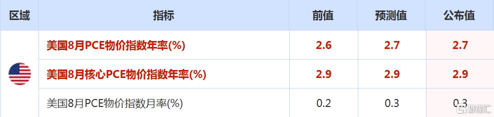 关税冲击有限！美国8月核心PCE稳住2.9%，10月降息稳了？