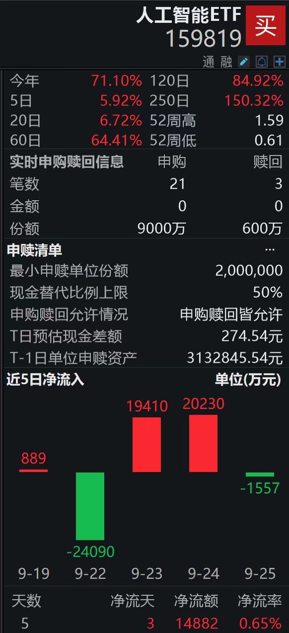 快手上线“AI万象”系列礼物，人工智能ETF（159819）盘中获净申购8400万份