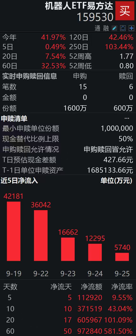 未来5-10年科技机会，机构剑指机器人，机器人ETF易方达（159530）60日狂揽近百亿资金