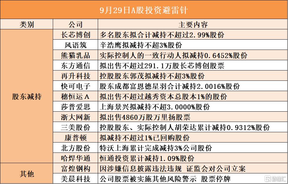 9月29日A股投资避雷针︱富煌钢构：因涉嫌信息披露违法违规 证监会对公司立案；美晨科技：公司股票被实施其他风险警示 股票停牌