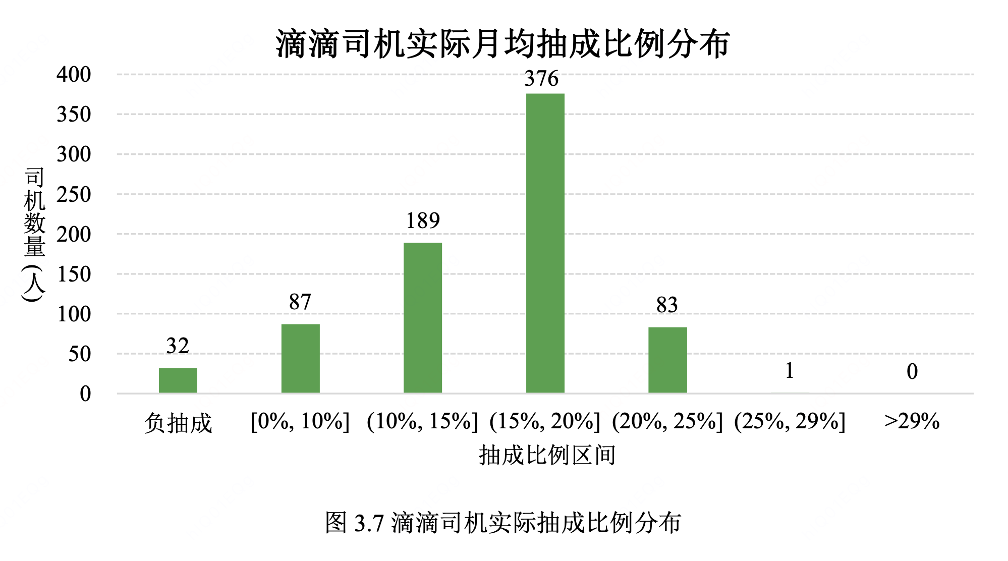 清华大学实测：滴滴月度平均抽成15.3%