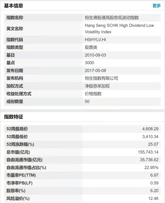 聚焦港股优质红利资产，恒生红利低波ETF（159545）规模同类第一，标的指数股息率超6%