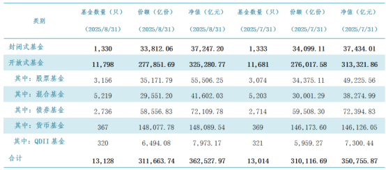 破36万亿！公募基金规模再创新高，股票型基金增长强劲